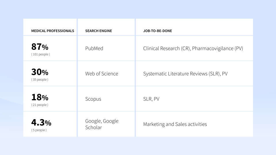 Why isn’t Google the most used search engine in Pharmacovigilance and Clinical Evidence?